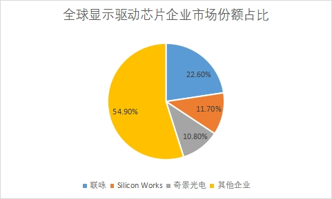 企業(yè)市場份額占比