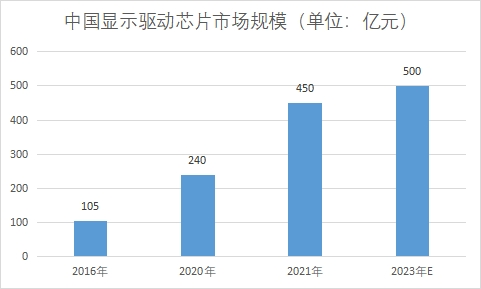 市場(chǎng)規(guī)模 市場(chǎng)規(guī)模