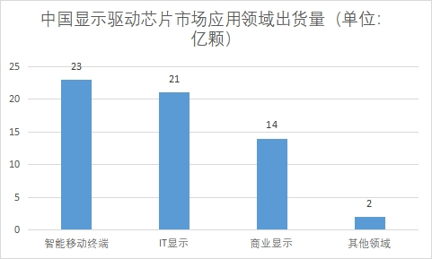 應用領(lǐng)域市場出貨量 應用領(lǐng)域市場出貨量
