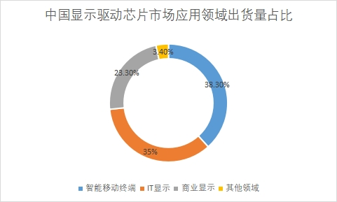 應用領(lǐng)域市場出貨量占比 應用領(lǐng)域市場出貨量占比