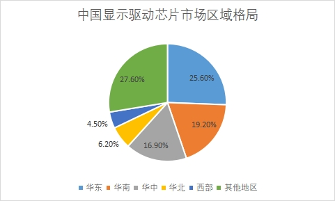 市場區(qū)域格局 市場區(qū)域格局