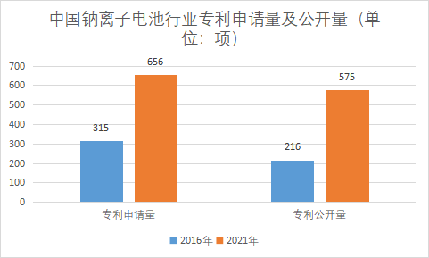 專利申請量及公開量 專利申請量及公開量