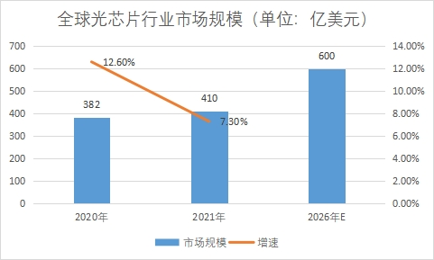 市場(chǎng)規(guī)模
