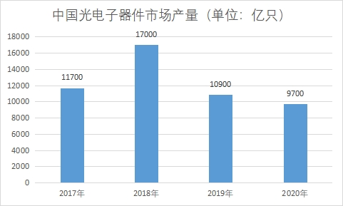 光電子器件市場產(chǎn)量 光電子器件市場產(chǎn)量