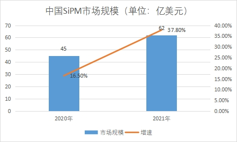 SiPM市場規(guī)模 SiPM市場規(guī)模