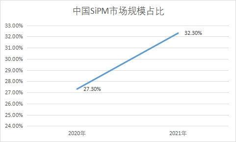 SiPM市場規(guī)模占比 SiPM市場規(guī)模占比