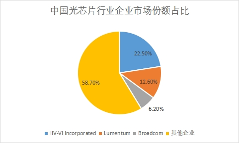 企業(yè)市場(chǎng)份額占比