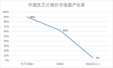 細(xì)分市場(chǎng)國(guó)產(chǎn)化率