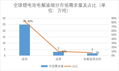細(xì)分市場(chǎng)需求量及占比