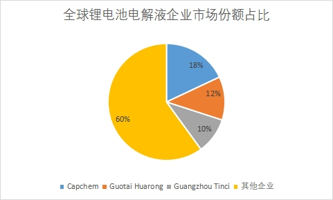 市場(chǎng)份額占比