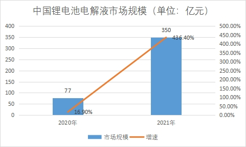 市場(chǎng)規(guī)模 市場(chǎng)規(guī)模