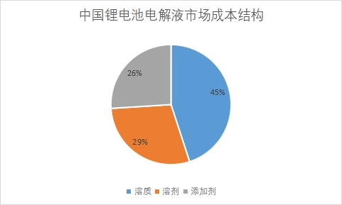 市場(chǎng)成本結(jié)構(gòu)占比 市場(chǎng)成本結(jié)構(gòu)占比