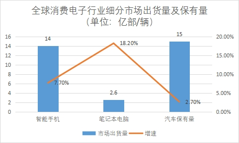 細(xì)分市場(chǎng)出貨量及保有量