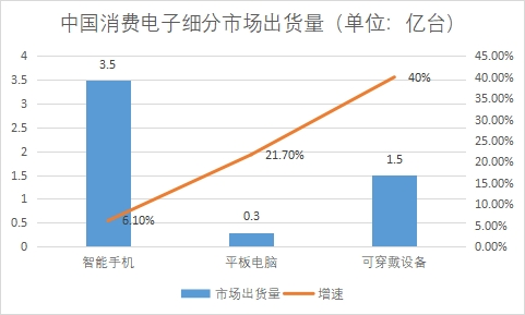 細(xì)分市場(chǎng)出貨量