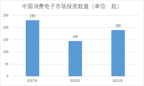 市場(chǎng)投資數(shù)量