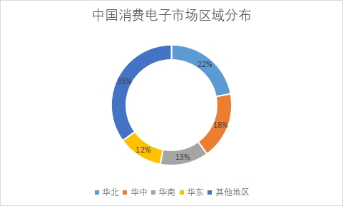 市場區(qū)域分布