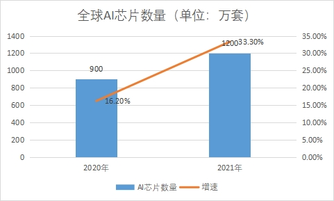 AI芯片數(shù)量