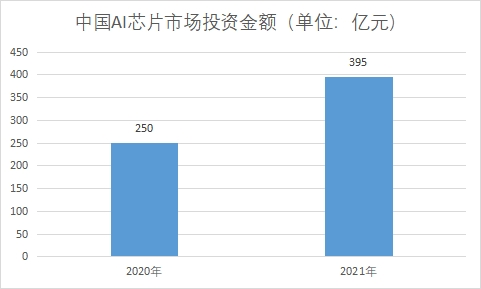 市場投資金額 市場投資金額