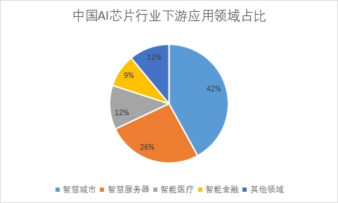 下游應(yīng)用領(lǐng)域占比 下游應(yīng)用領(lǐng)域占比