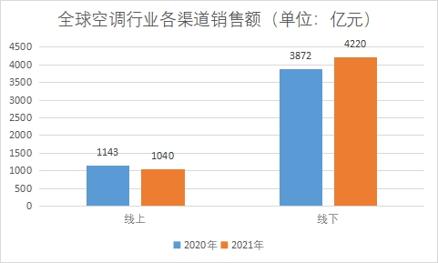 各渠道市場銷售額 各渠道市場銷售額