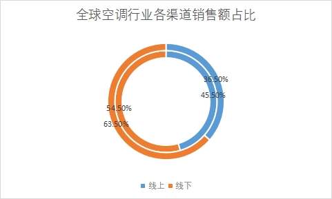 各渠道市場銷售額占比 各渠道市場銷售額占比