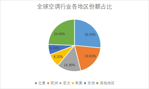各地區(qū)市場份額占比 各地區(qū)市場份額占比