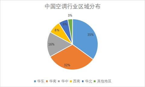 區(qū)域分布 區(qū)域分布