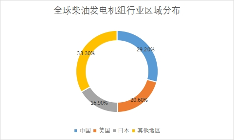 區(qū)域分布 區(qū)域分布