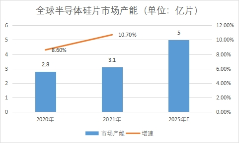 市場(chǎng)產(chǎn)能