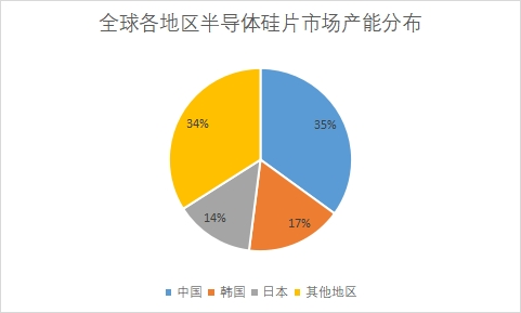 市場(chǎng)產(chǎn)能分布