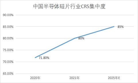 行業(yè)CR5集中度 行業(yè)CR5集中度