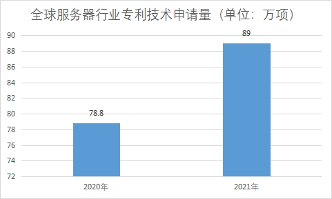 專(zhuān)利技術(shù)申請(qǐng)量 專(zhuān)利技術(shù)申請(qǐng)量