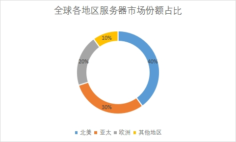 各地區(qū)市場(chǎng)份額占比 各地區(qū)市場(chǎng)份額占比