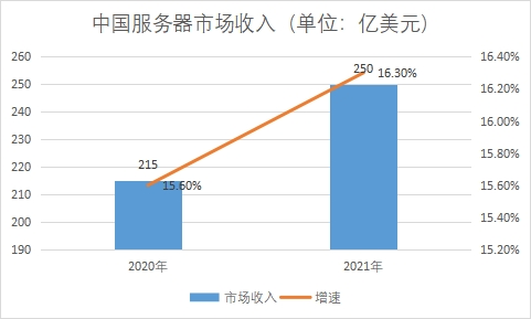 市場收入 市場收入