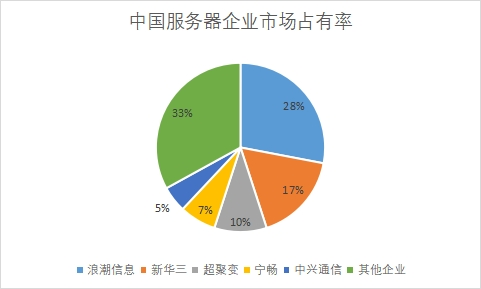 市場(chǎng)占有率 市場(chǎng)占有率