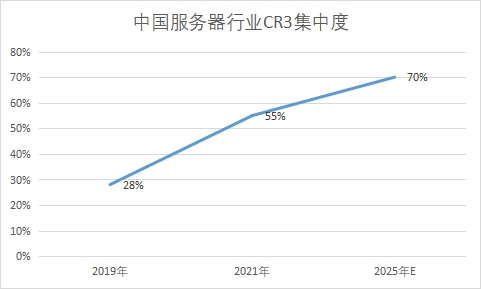 行業(yè)CR3集中度 行業(yè)CR3集中度