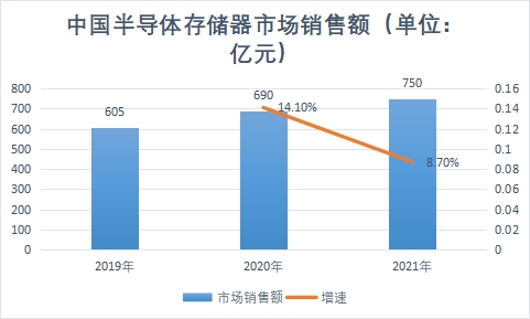 市場銷售額 市場銷售額