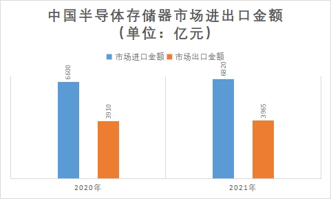 市場進出口金額 市場進出口金額