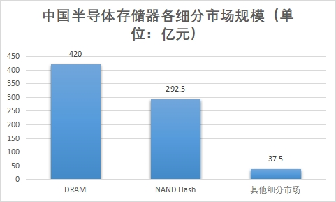 各細(xì)分市場規(guī)模 各細(xì)分市場規(guī)模