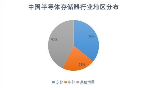 區(qū)域分布 區(qū)域分布