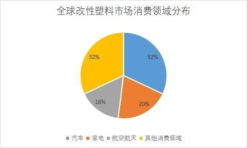 市場消費(fèi)領(lǐng)域分布 市場消費(fèi)領(lǐng)域分布