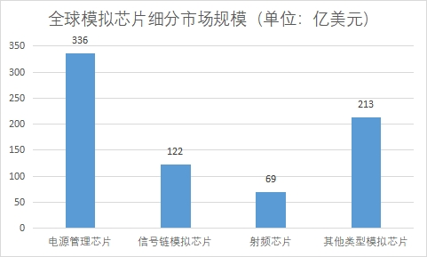 細(xì)分市場(chǎng)規(guī)模
