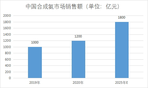 市場(chǎng)銷售額