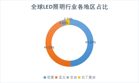 各地區(qū)占比 各地區(qū)占比