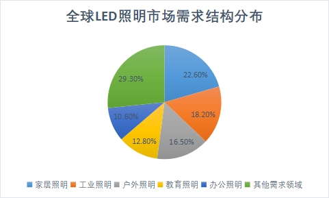 市場需求分布 市場需求分布