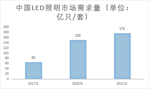 市場(chǎng)需求量