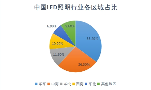各區(qū)域占比 各區(qū)域占比