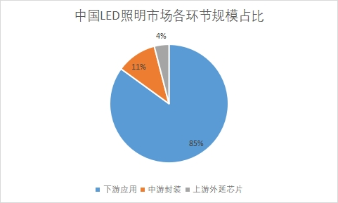 各環(huán)節(jié)規(guī)模占比 各環(huán)節(jié)規(guī)模占比