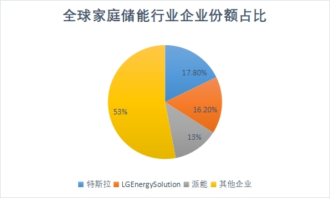 企業(yè)份額占比 企業(yè)份額占比