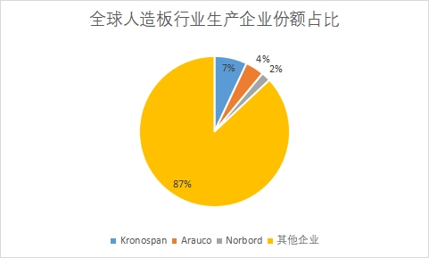 生產(chǎn)企業(yè)份額占比